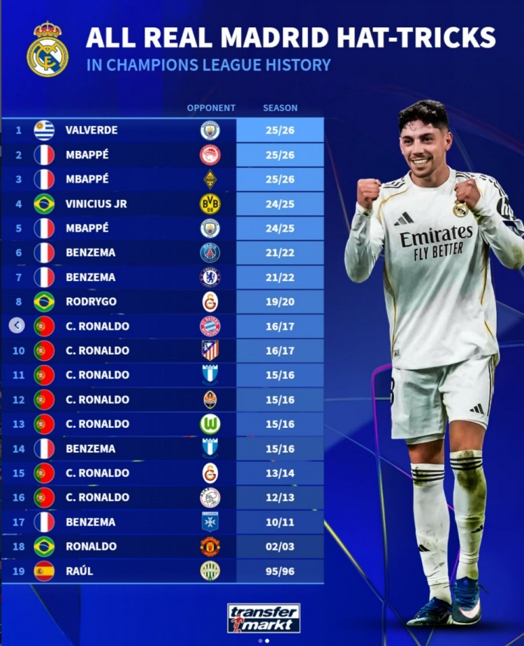 开云体育官方网站登陆-德转列皇马球员19次欧冠帽子戏法：C罗7次、本泽马4次、姆巴佩3次